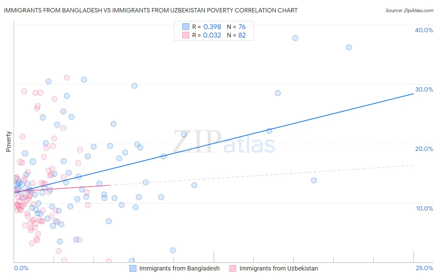 Immigrants from Bangladesh vs Immigrants from Uzbekistan Poverty