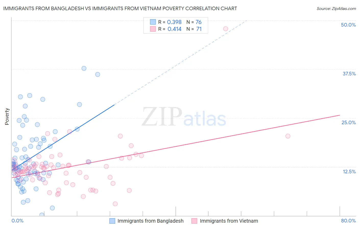 Immigrants from Bangladesh vs Immigrants from Vietnam Poverty