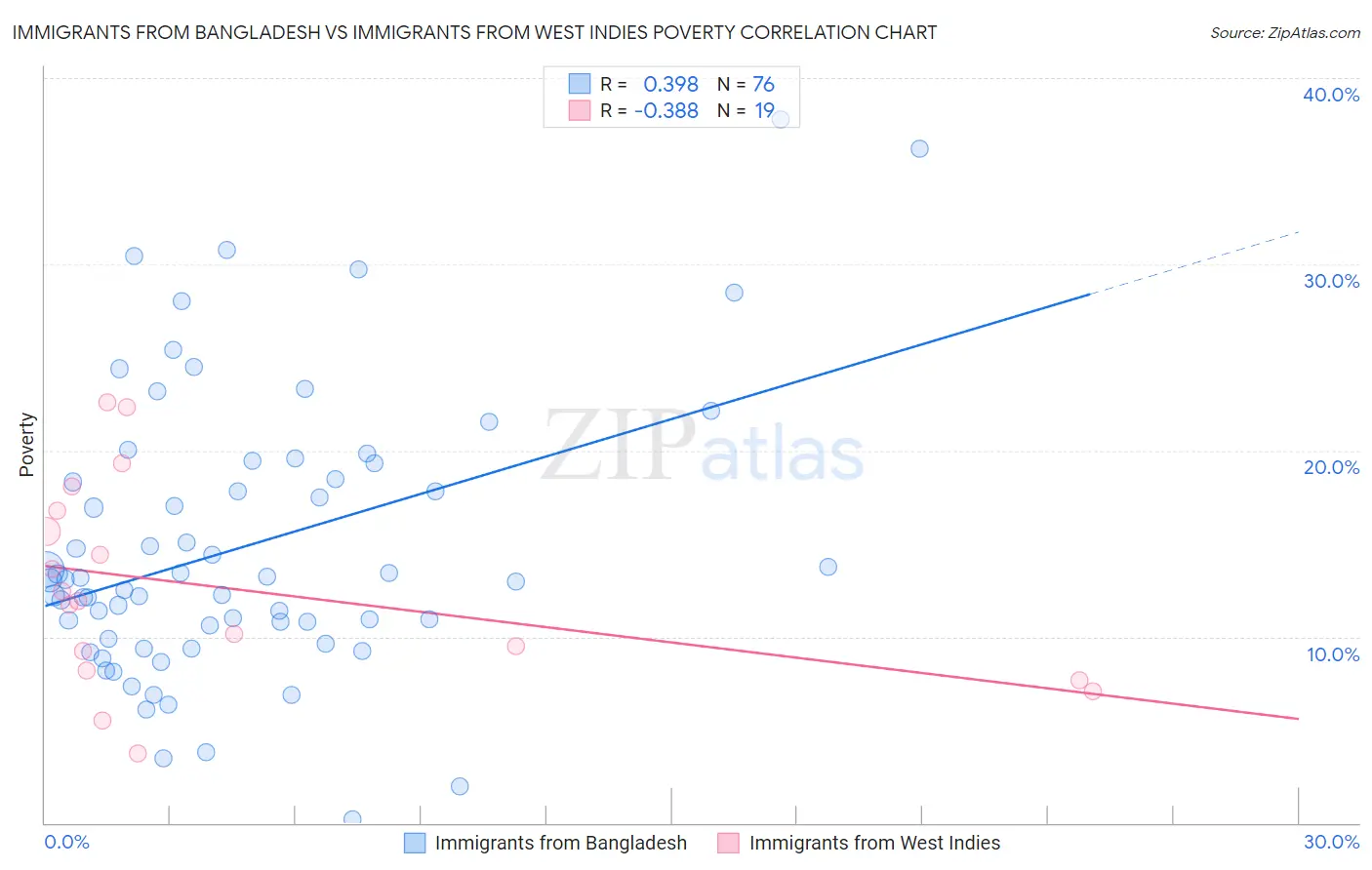 Immigrants from Bangladesh vs Immigrants from West Indies Poverty