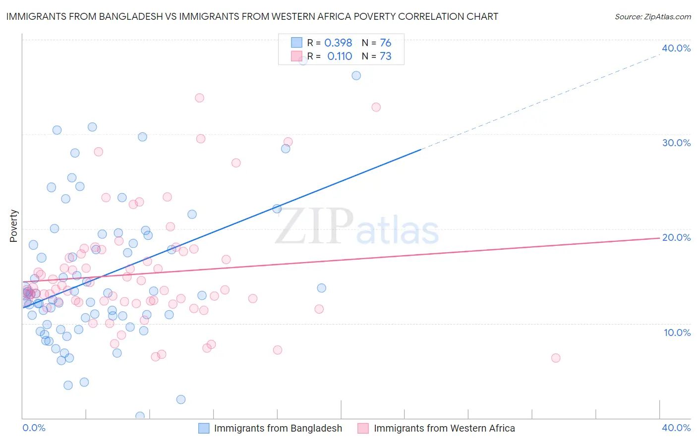 Immigrants from Bangladesh vs Immigrants from Western Africa Poverty