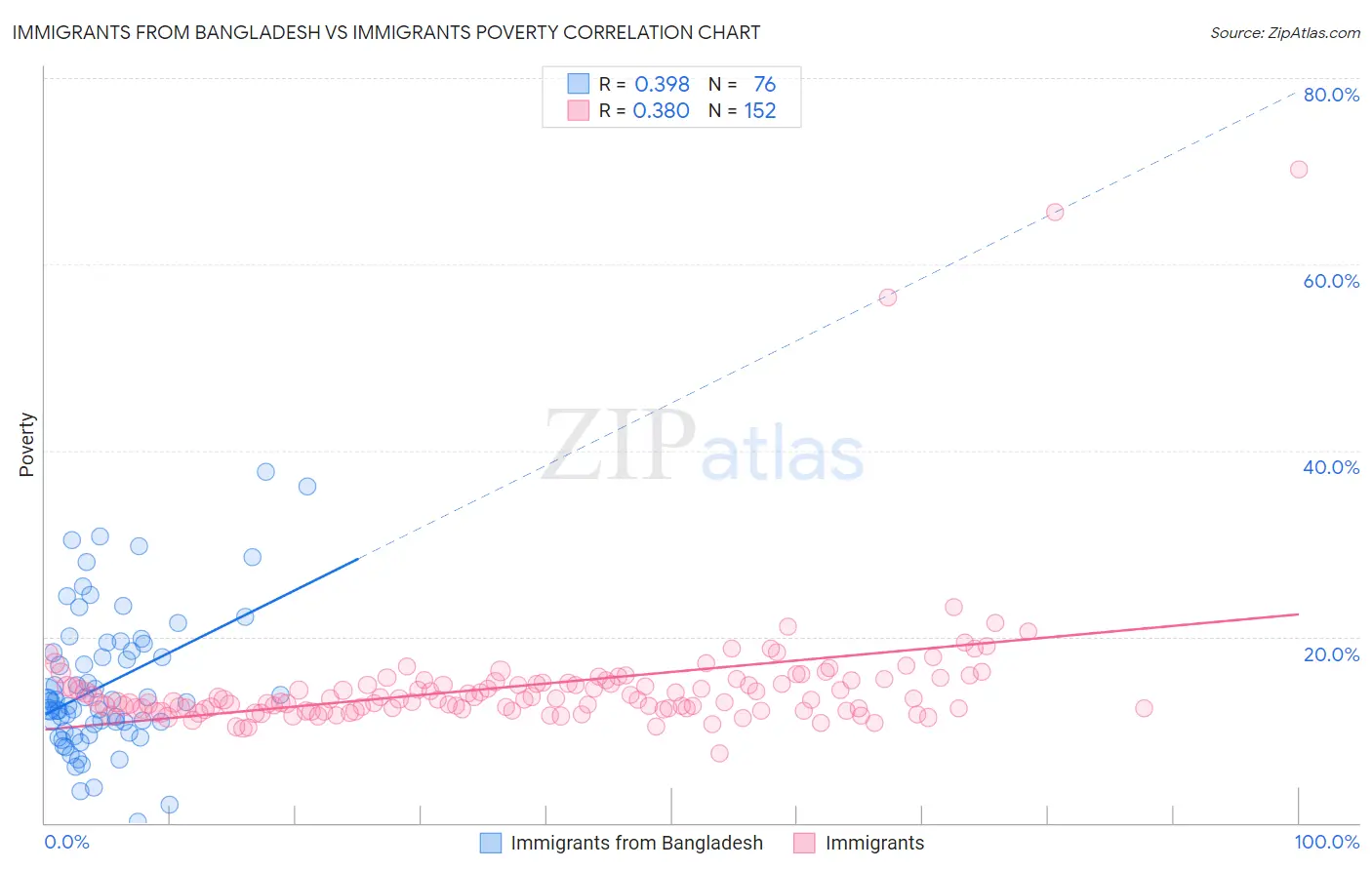 Immigrants from Bangladesh vs Immigrants Poverty