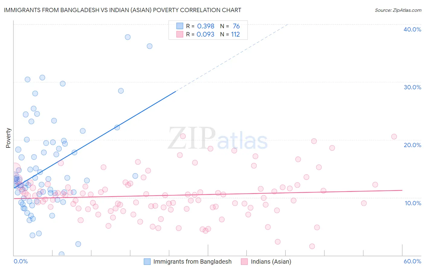 Immigrants from Bangladesh vs Indian (Asian) Poverty