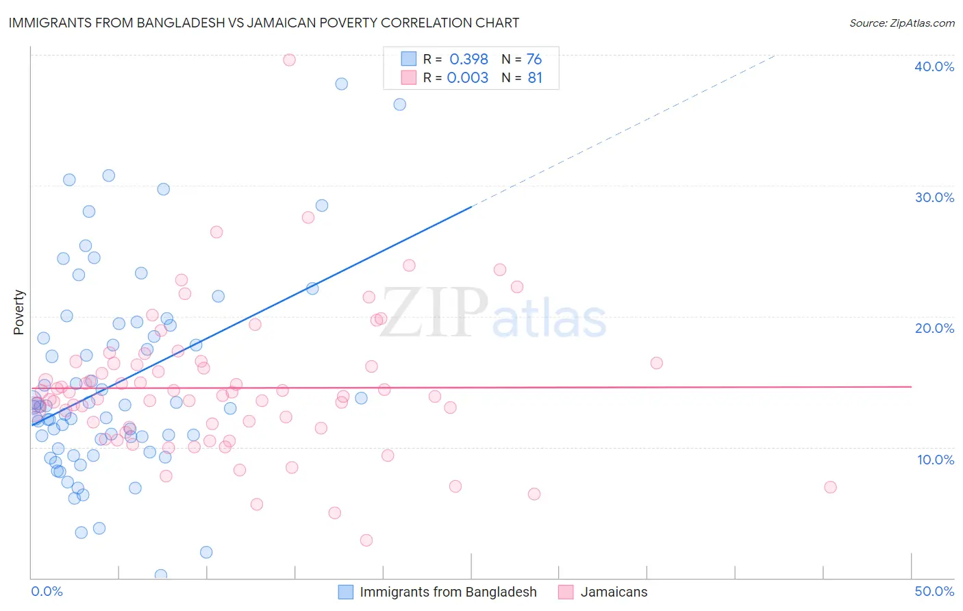 Immigrants from Bangladesh vs Jamaican Poverty