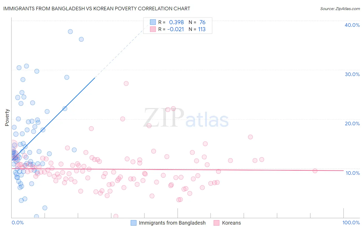 Immigrants from Bangladesh vs Korean Poverty