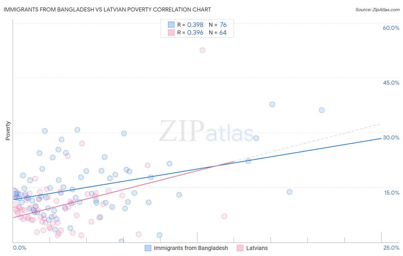 Immigrants from Bangladesh vs Latvian Poverty
