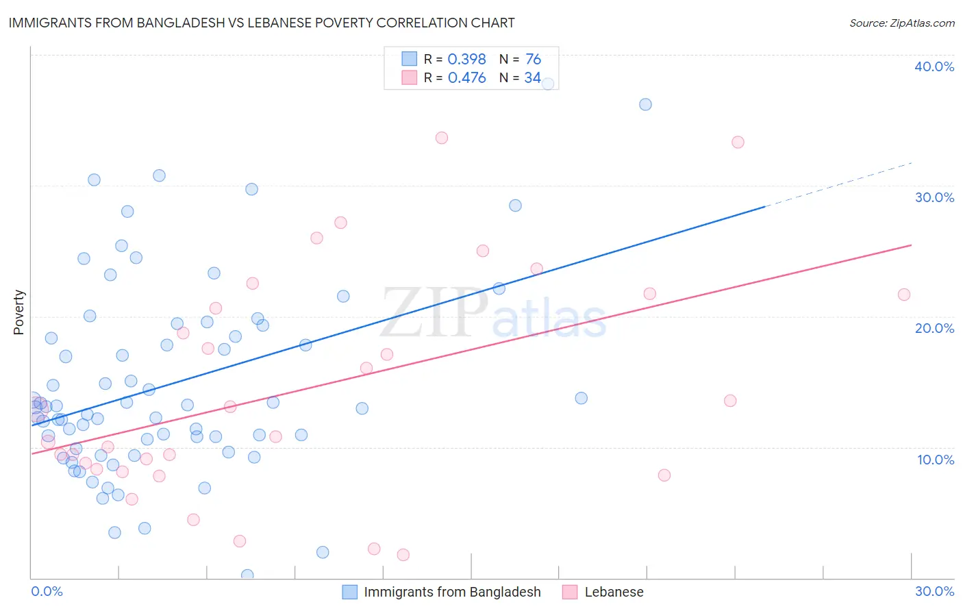Immigrants from Bangladesh vs Lebanese Poverty
