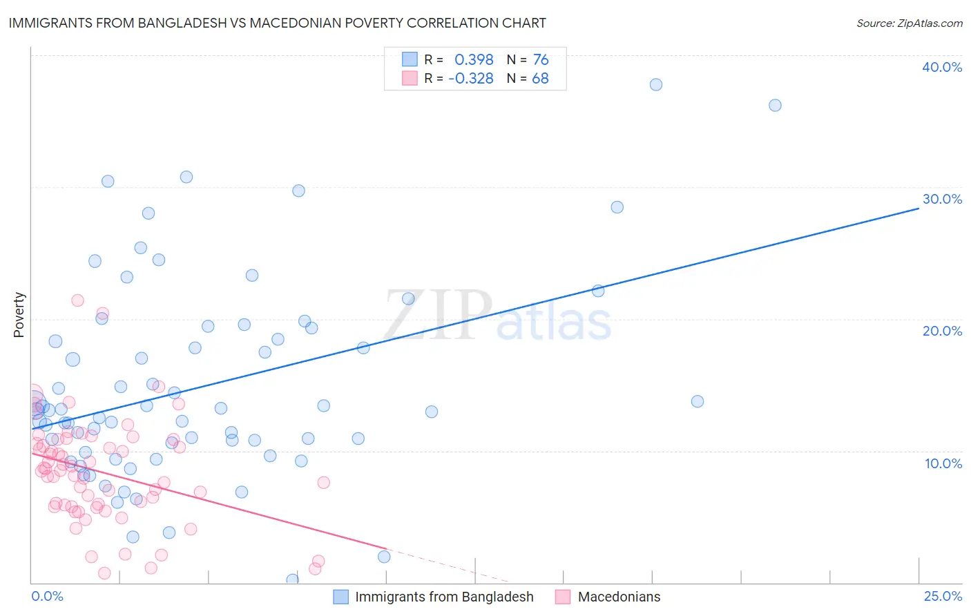 Immigrants from Bangladesh vs Macedonian Poverty