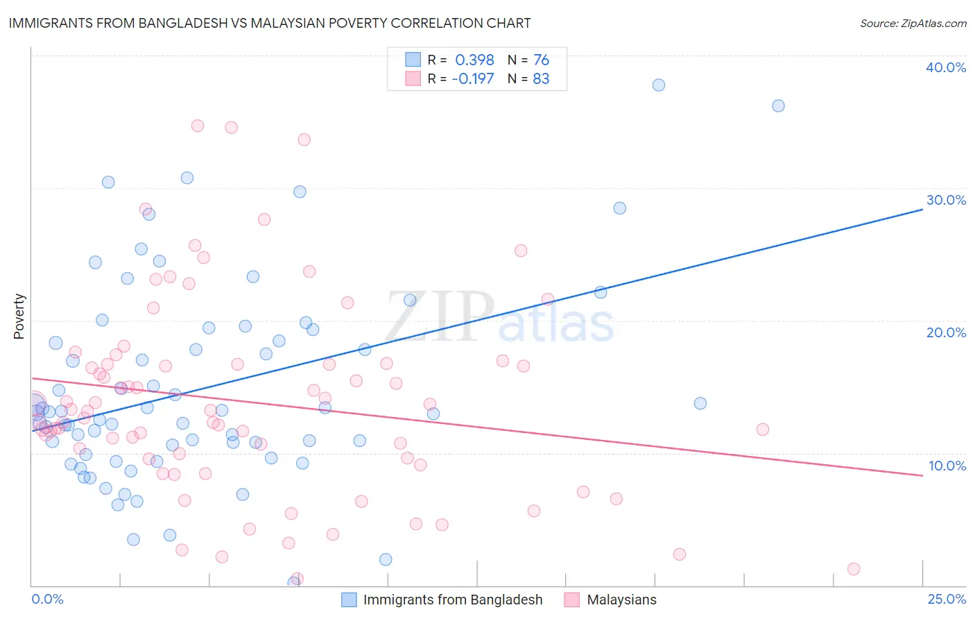 Immigrants from Bangladesh vs Malaysian Poverty