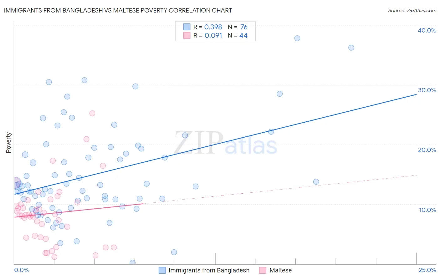 Immigrants from Bangladesh vs Maltese Poverty