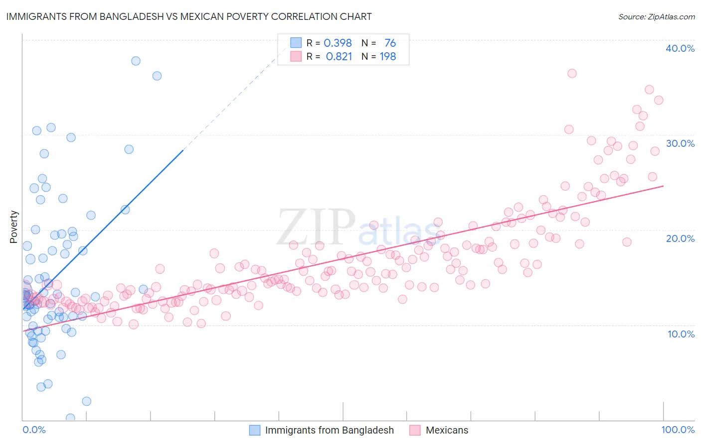 Immigrants from Bangladesh vs Mexican Poverty