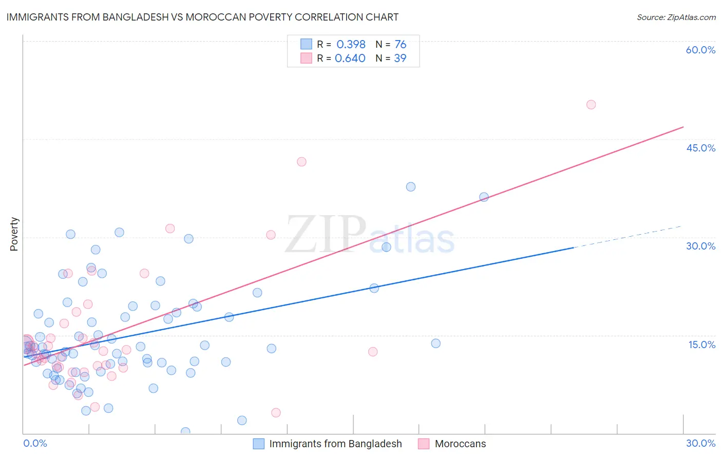 Immigrants from Bangladesh vs Moroccan Poverty
