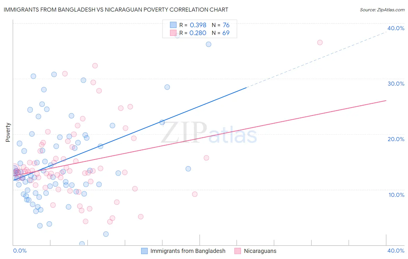 Immigrants from Bangladesh vs Nicaraguan Poverty