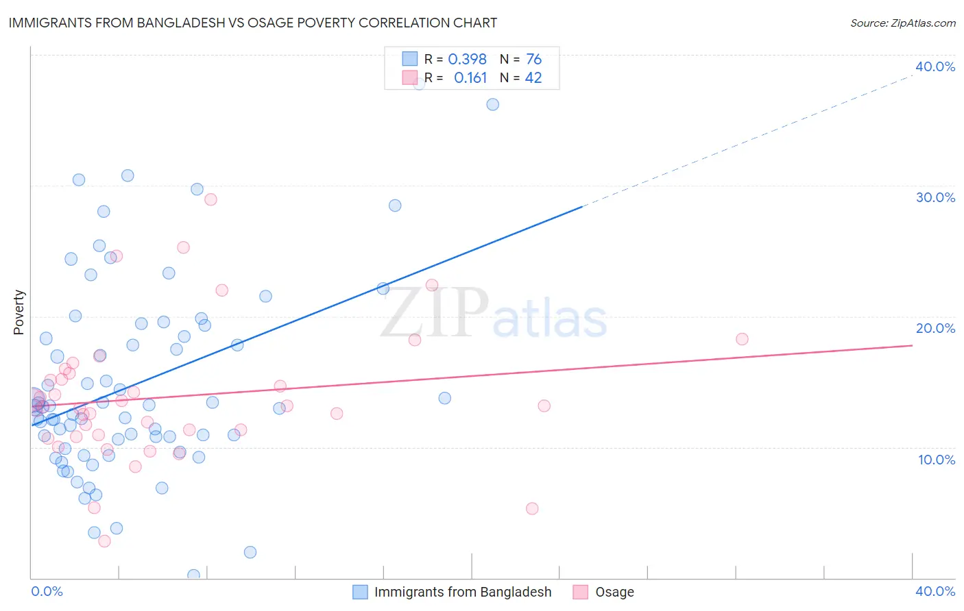 Immigrants from Bangladesh vs Osage Poverty