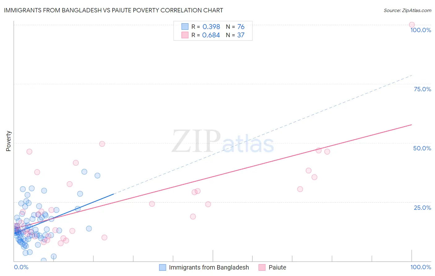 Immigrants from Bangladesh vs Paiute Poverty