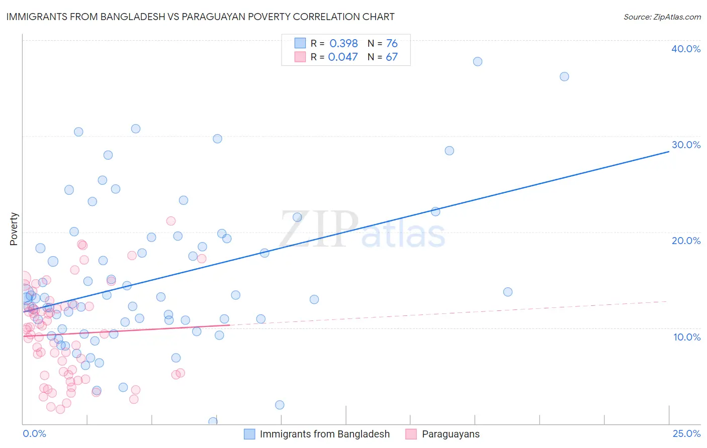 Immigrants from Bangladesh vs Paraguayan Poverty