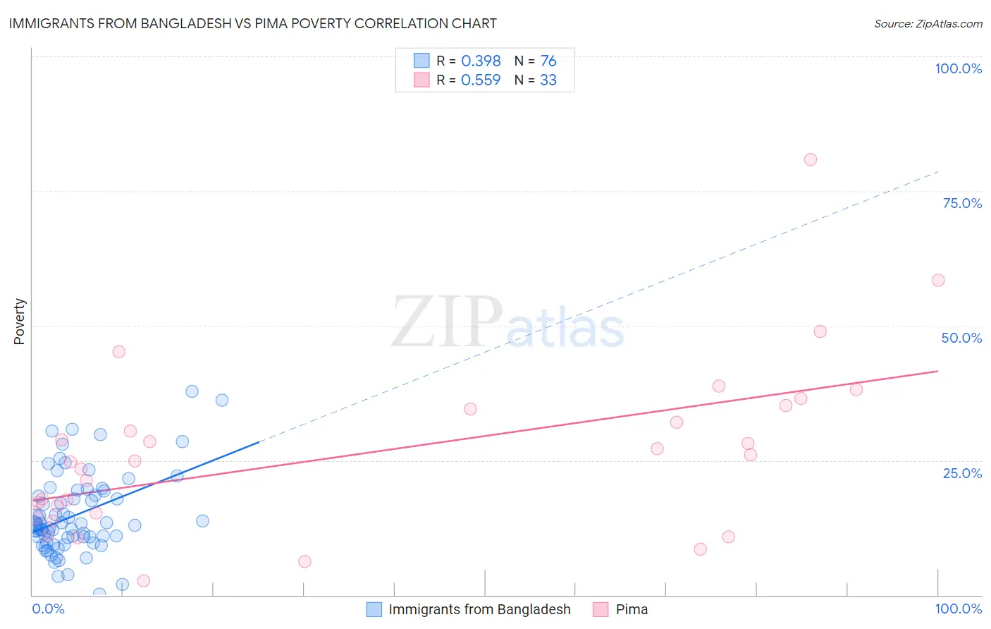 Immigrants from Bangladesh vs Pima Poverty
