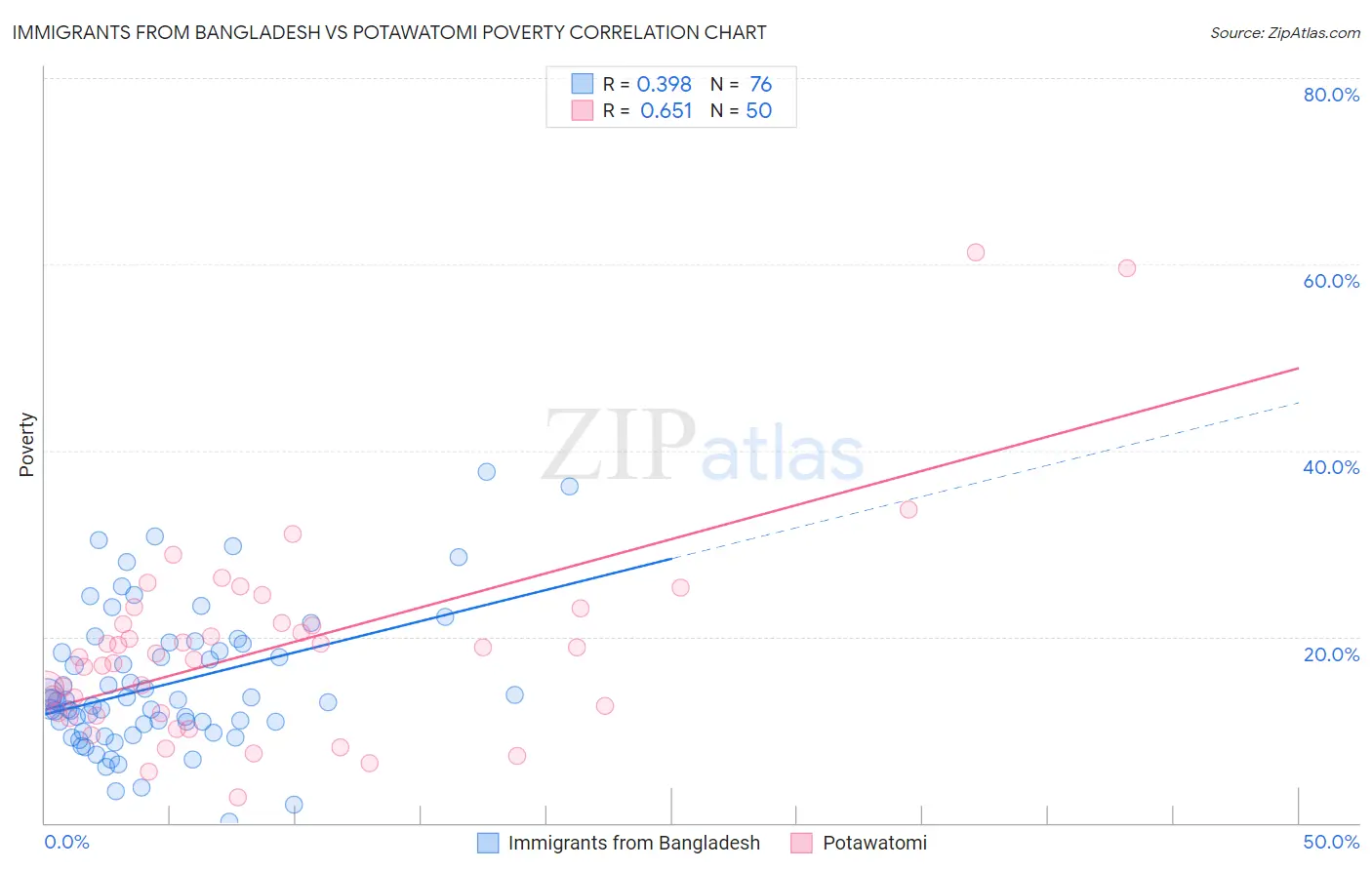 Immigrants from Bangladesh vs Potawatomi Poverty