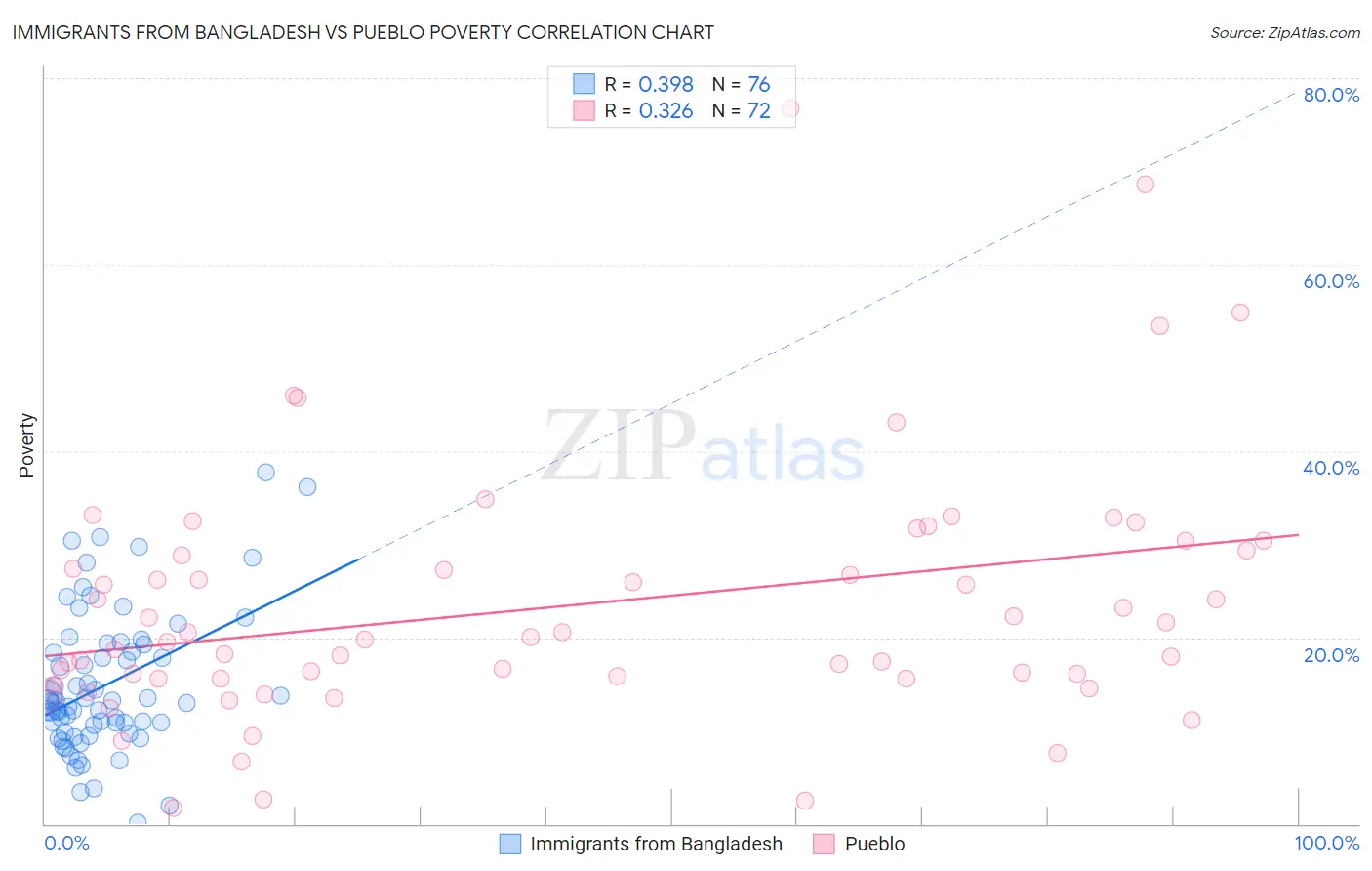 Immigrants from Bangladesh vs Pueblo Poverty