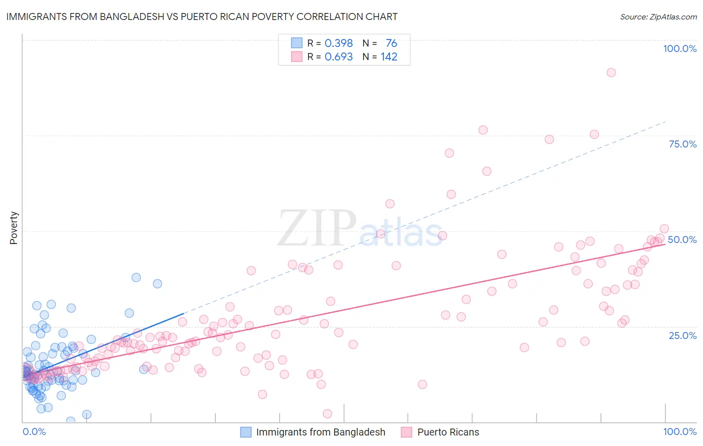 Immigrants from Bangladesh vs Puerto Rican Poverty