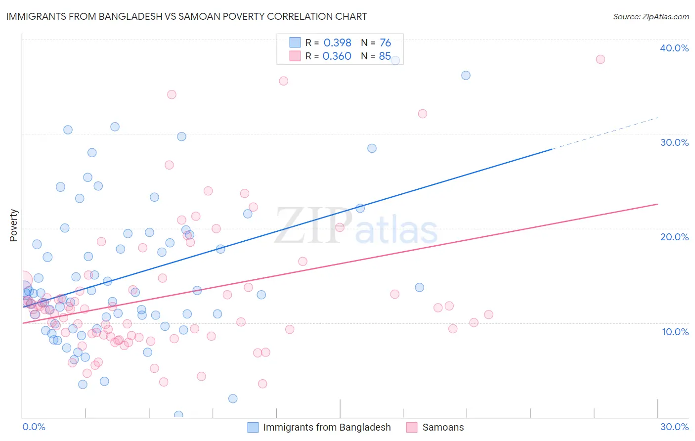 Immigrants from Bangladesh vs Samoan Poverty