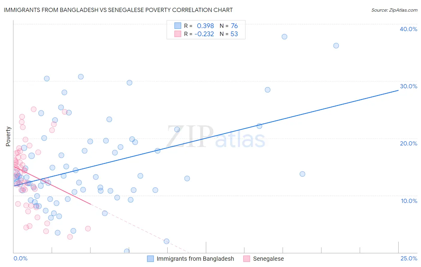 Immigrants from Bangladesh vs Senegalese Poverty