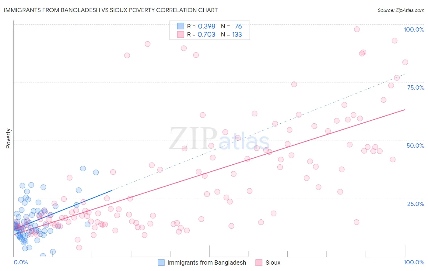Immigrants from Bangladesh vs Sioux Poverty