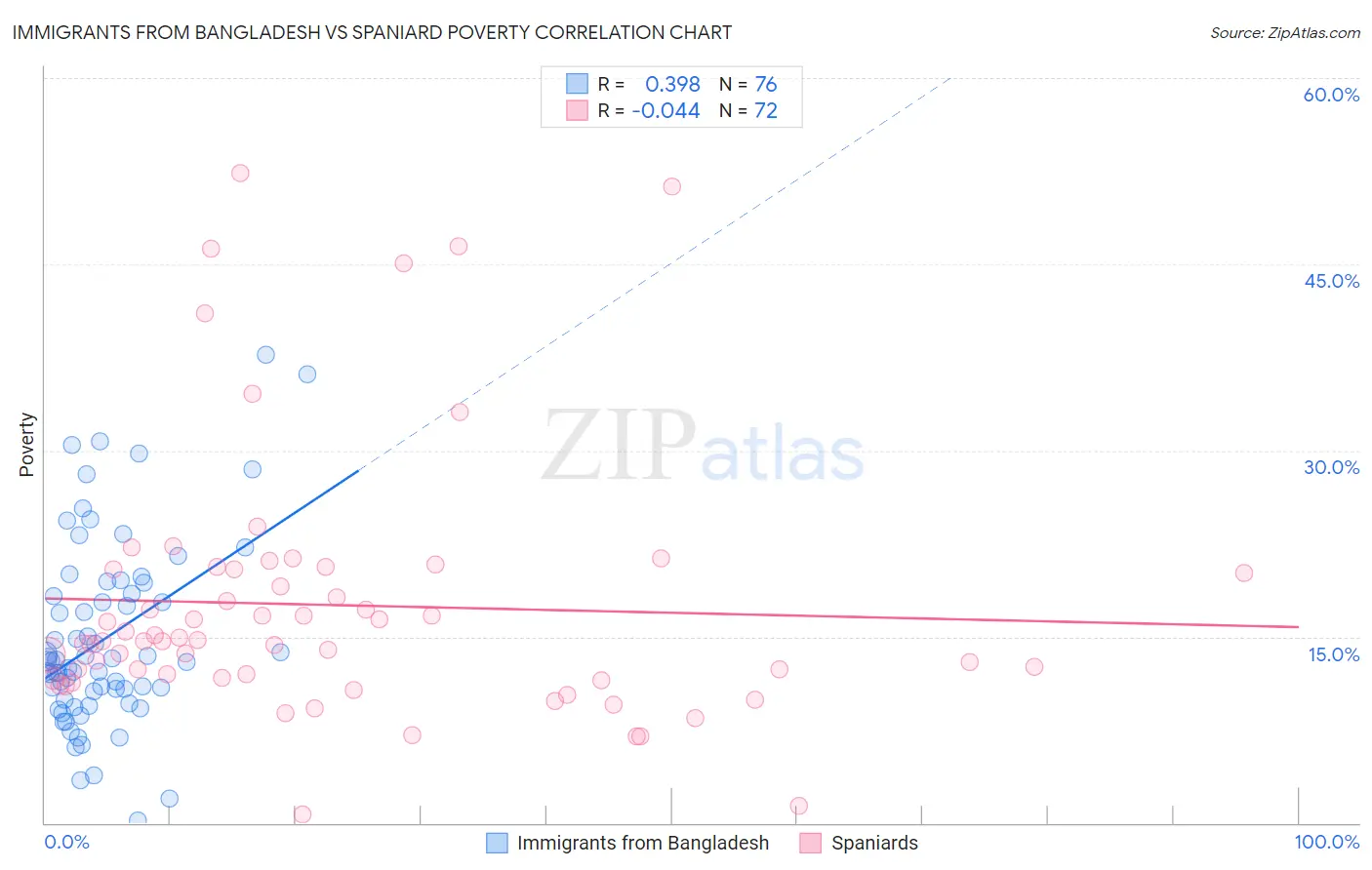 Immigrants from Bangladesh vs Spaniard Poverty