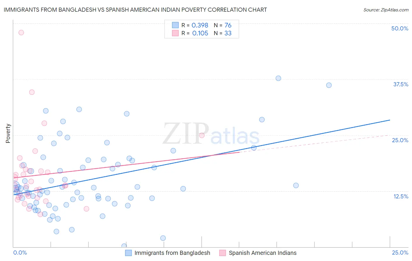 Immigrants from Bangladesh vs Spanish American Indian Poverty