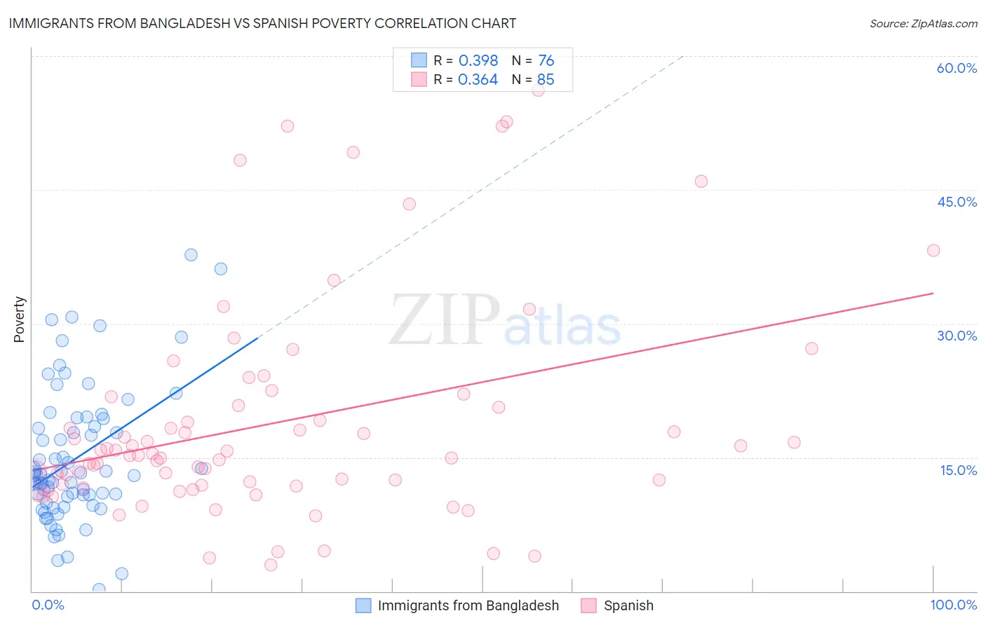 Immigrants from Bangladesh vs Spanish Poverty