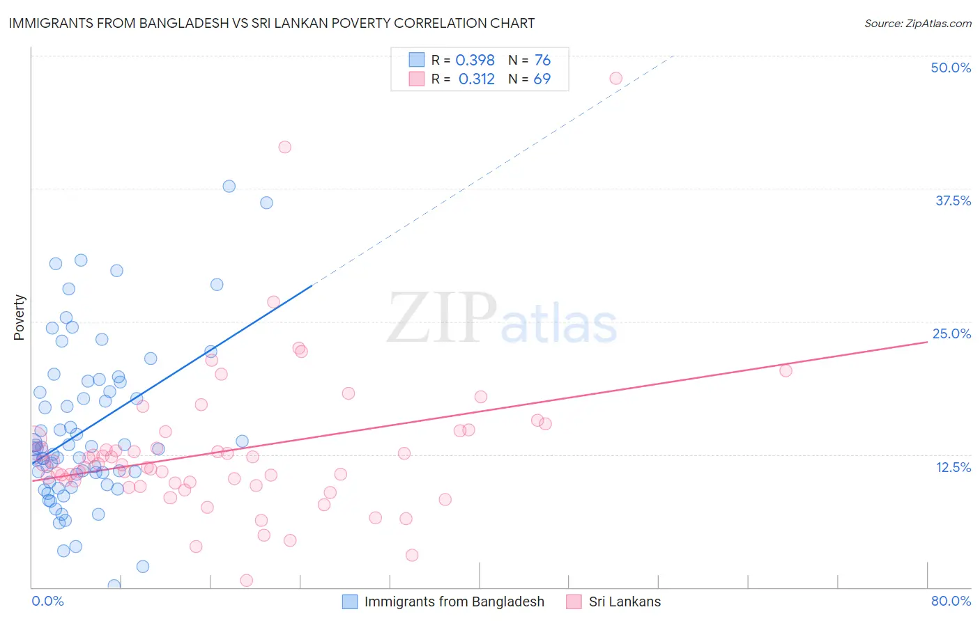Immigrants from Bangladesh vs Sri Lankan Poverty