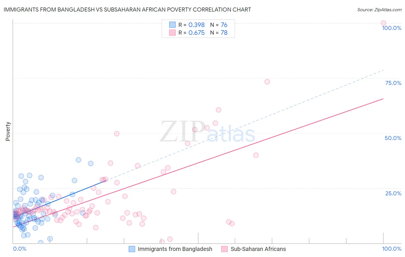 Immigrants from Bangladesh vs Subsaharan African Poverty