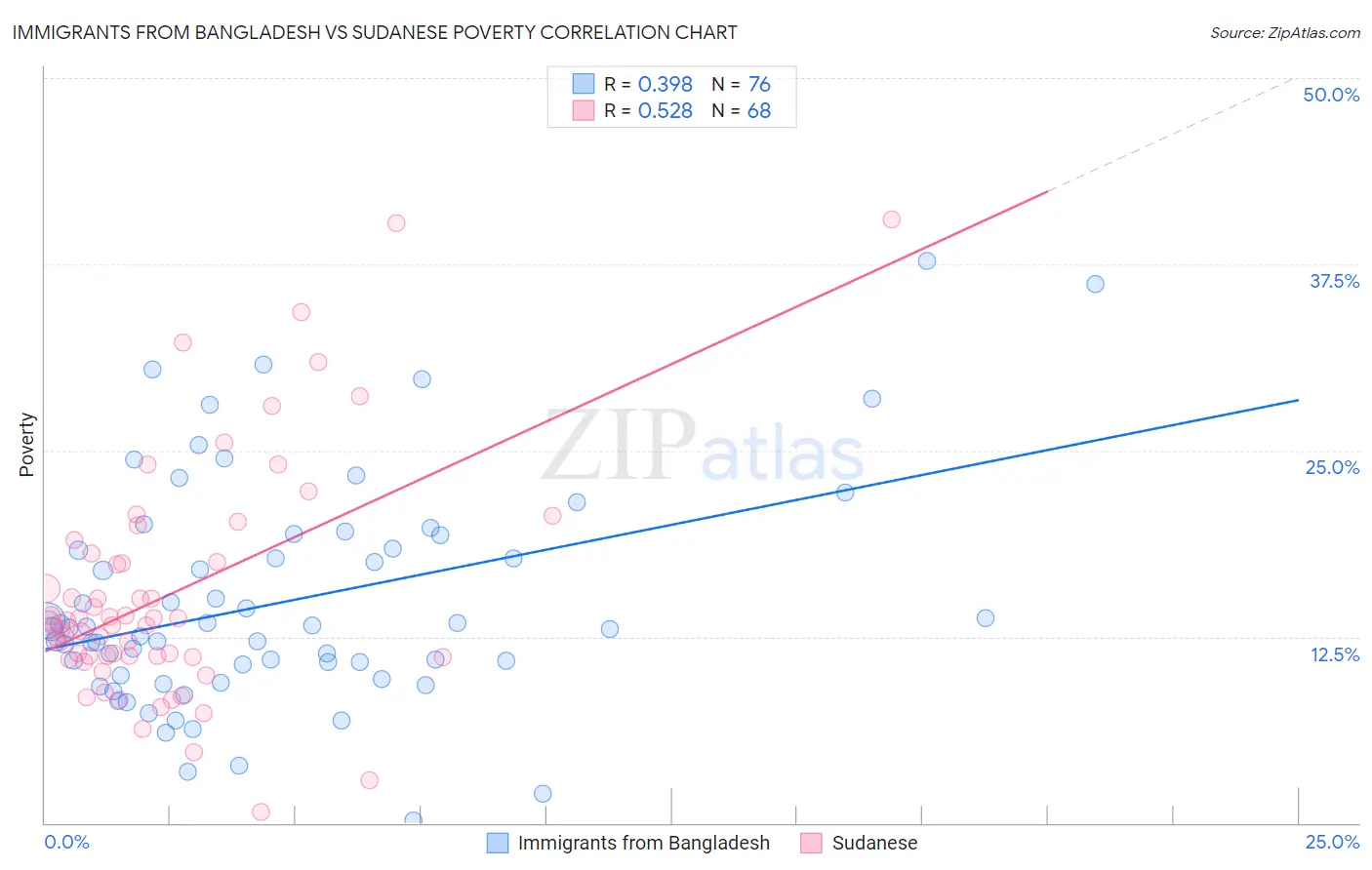Immigrants from Bangladesh vs Sudanese Poverty