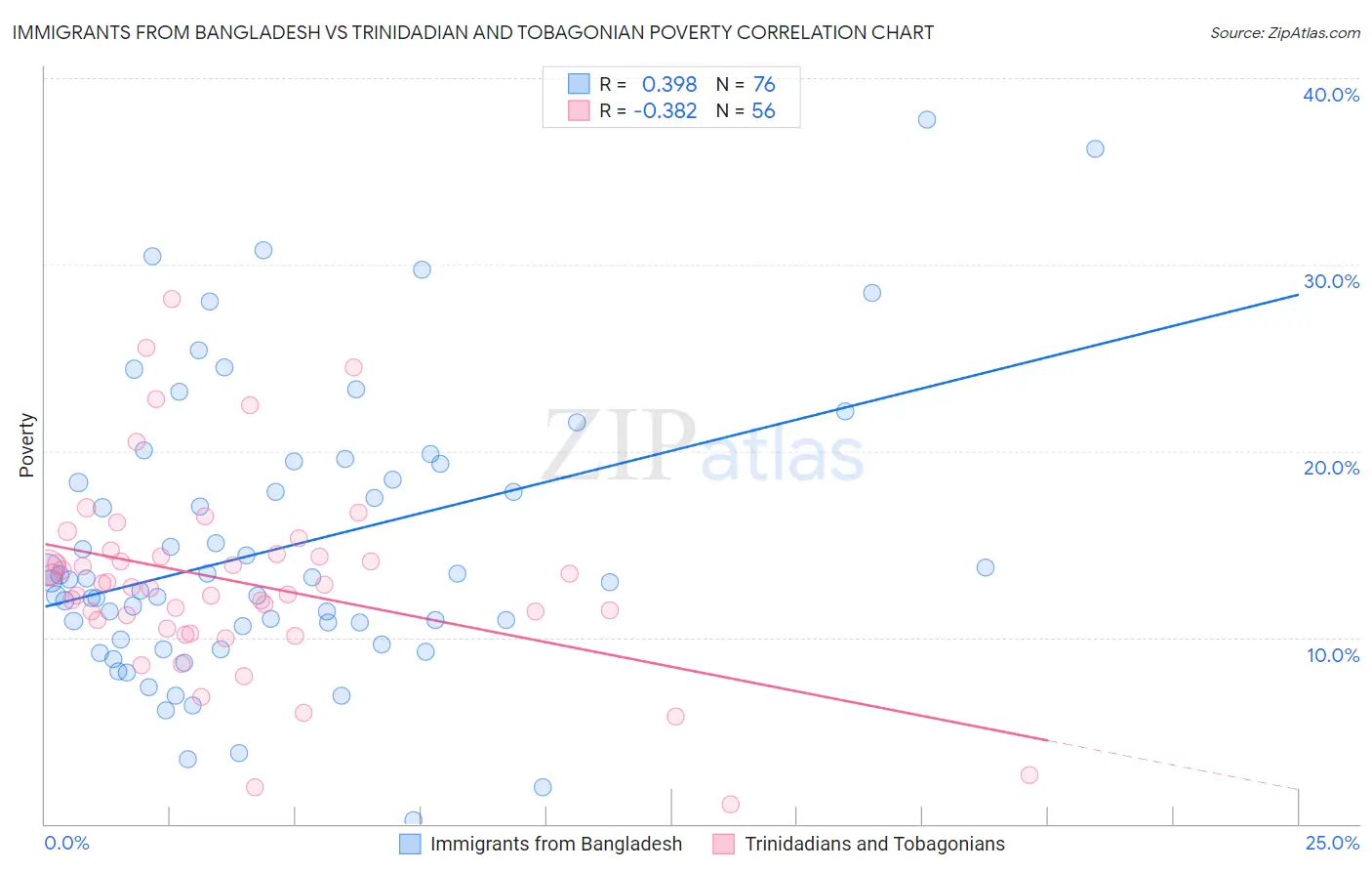 Immigrants from Bangladesh vs Trinidadian and Tobagonian Poverty