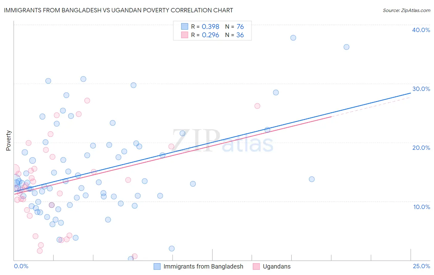 Immigrants from Bangladesh vs Ugandan Poverty