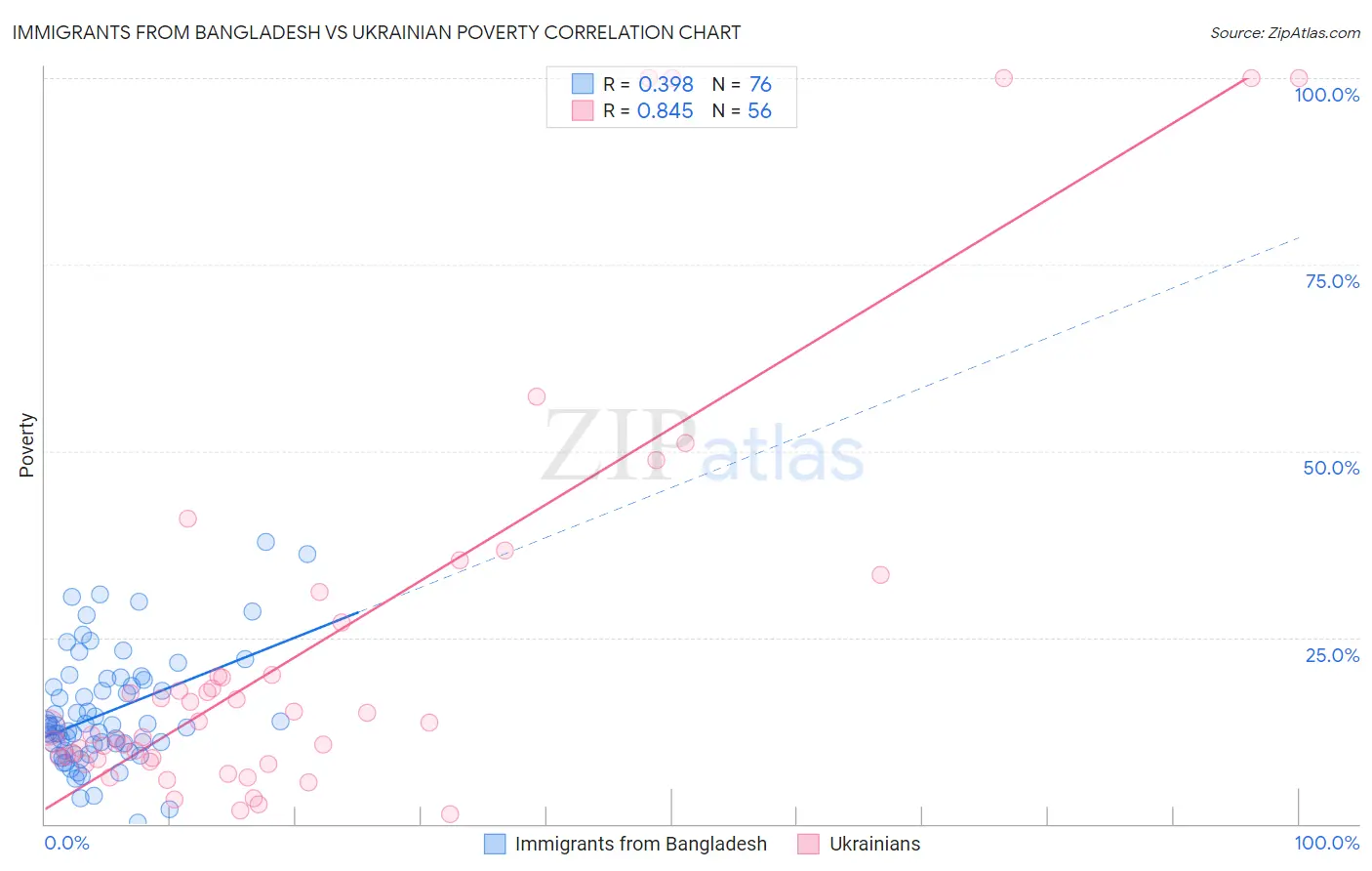 Immigrants from Bangladesh vs Ukrainian Poverty