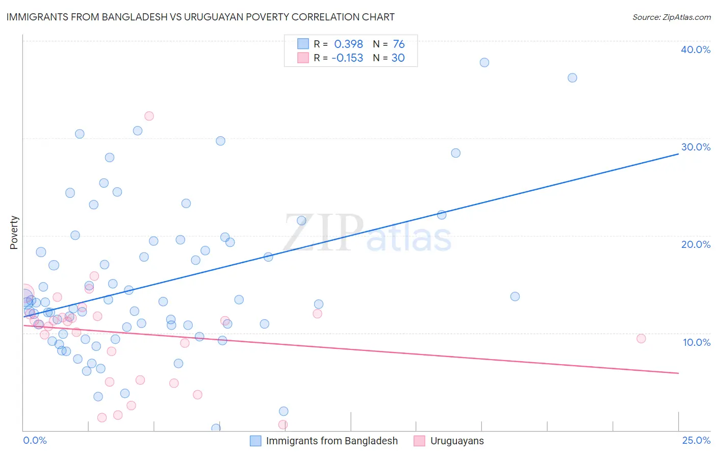 Immigrants from Bangladesh vs Uruguayan Poverty