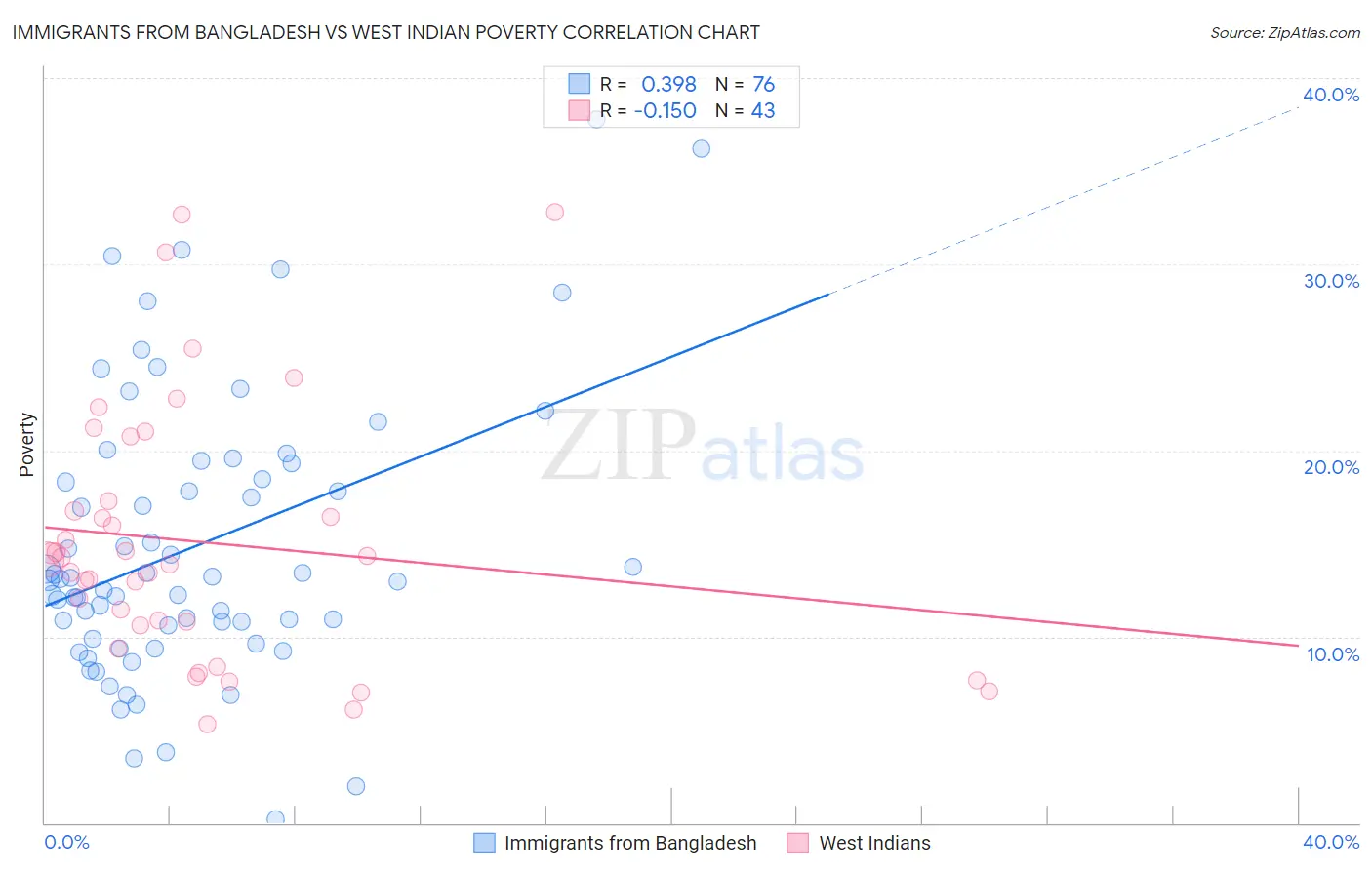 Immigrants from Bangladesh vs West Indian Poverty