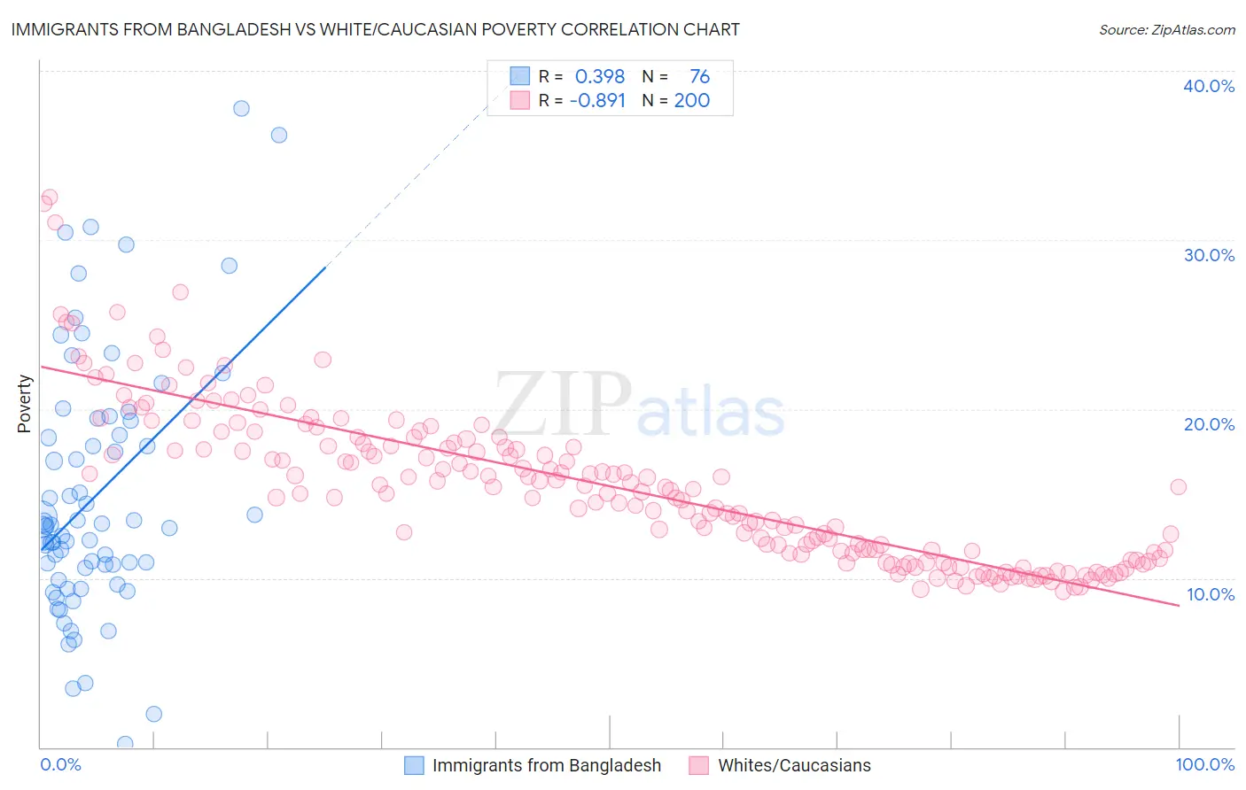 Immigrants from Bangladesh vs White/Caucasian Poverty