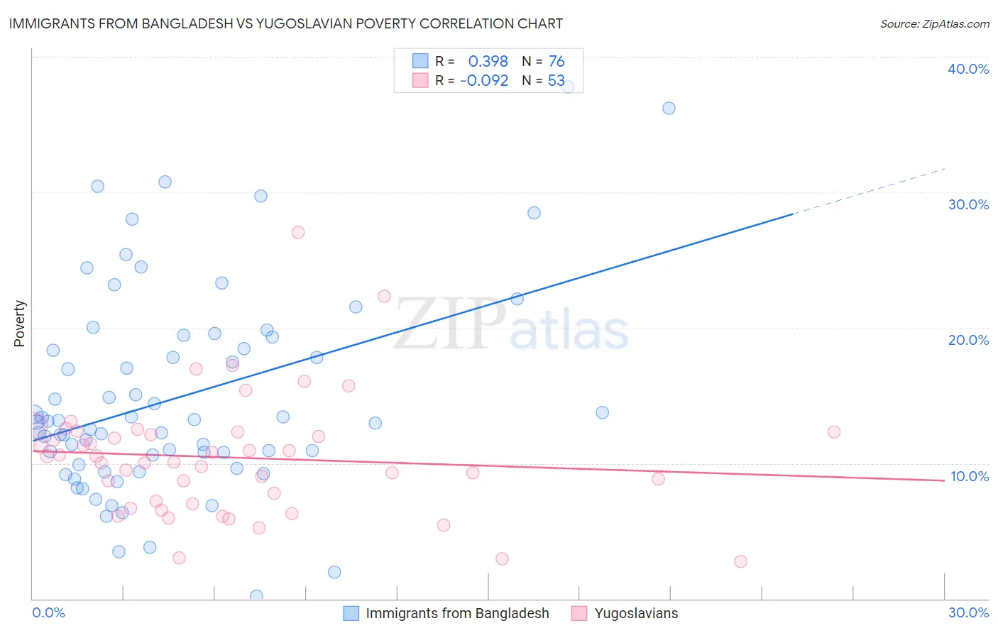 Immigrants from Bangladesh vs Yugoslavian Poverty