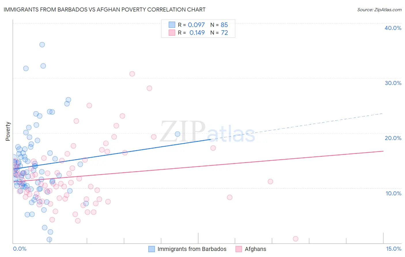 Immigrants from Barbados vs Afghan Poverty