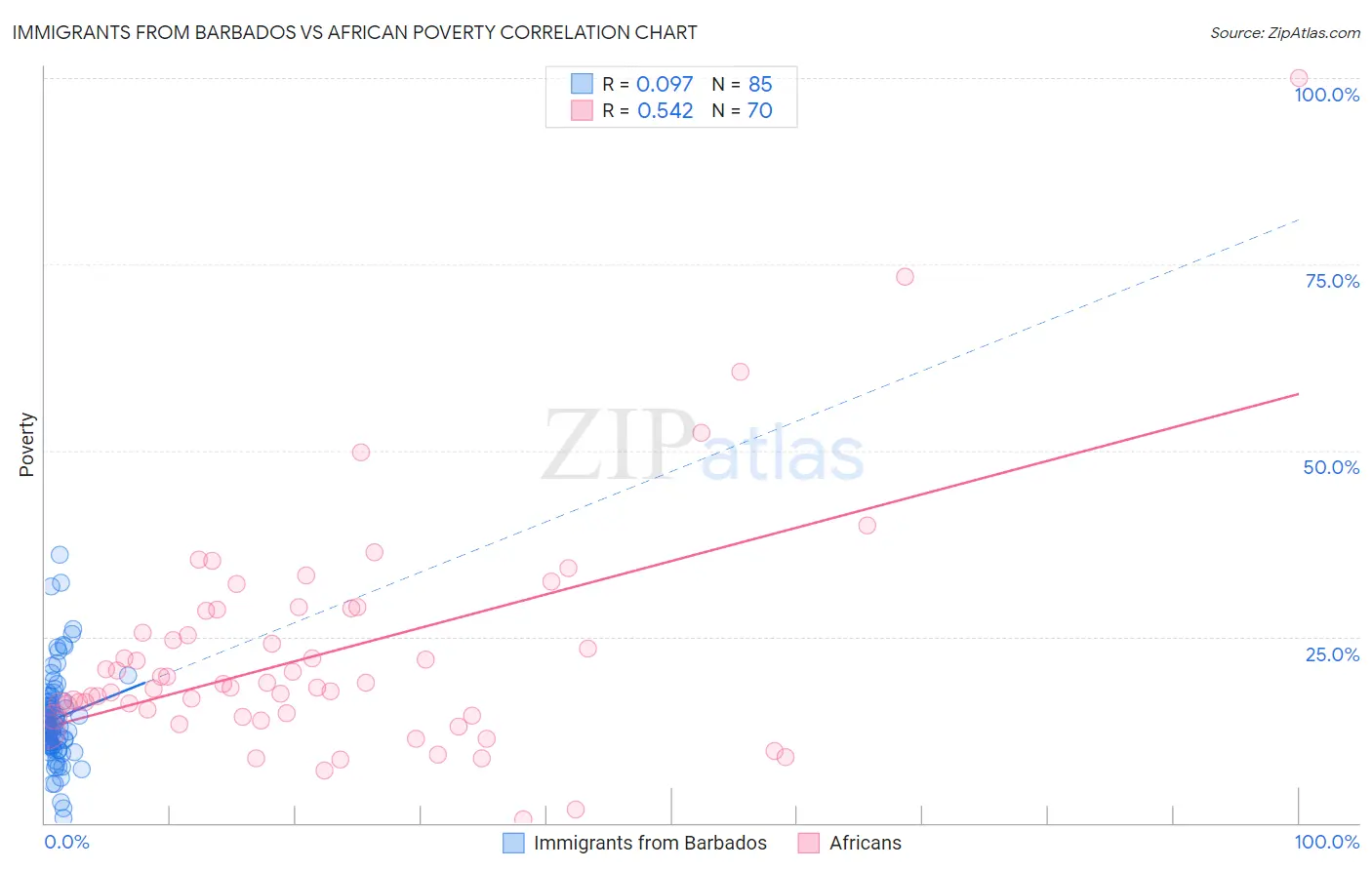Immigrants from Barbados vs African Poverty