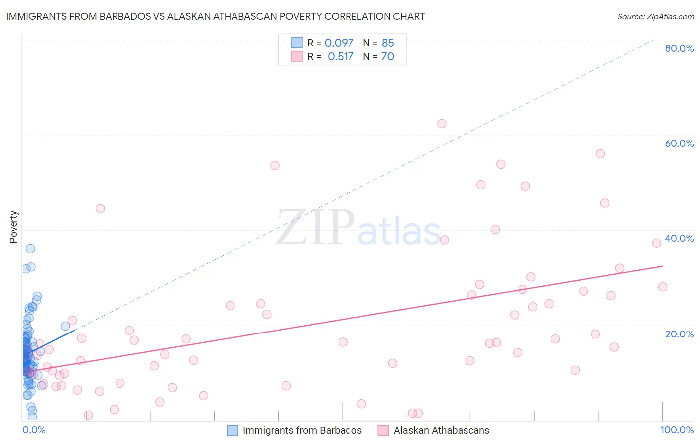 Immigrants from Barbados vs Alaskan Athabascan Poverty