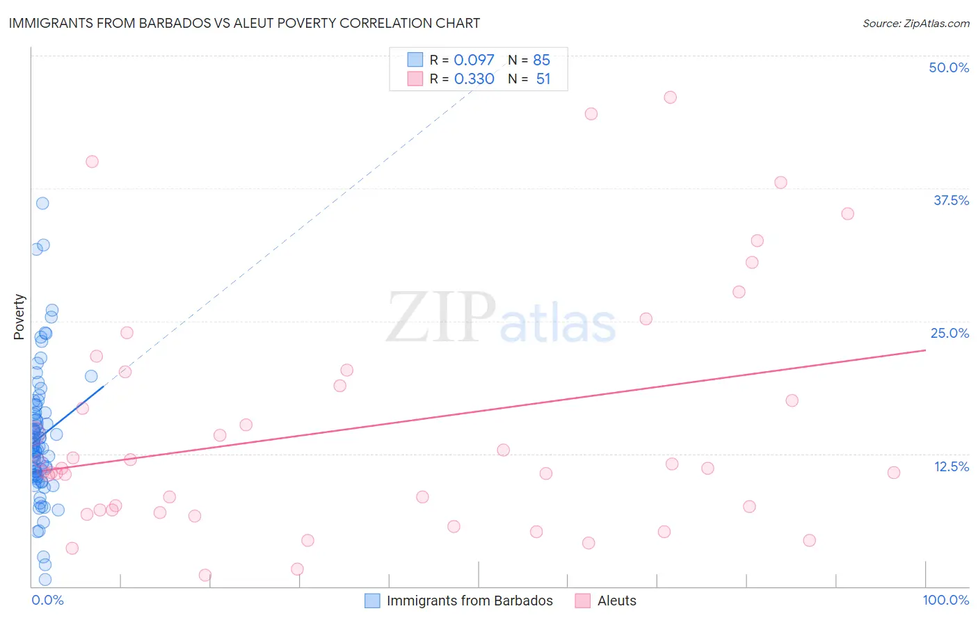 Immigrants from Barbados vs Aleut Poverty