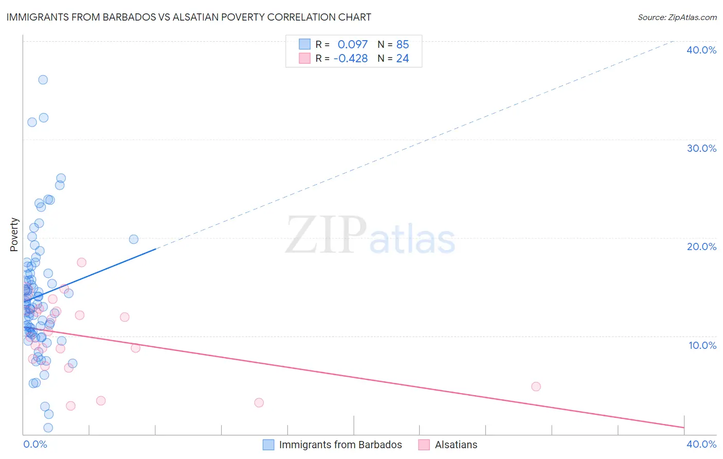 Immigrants from Barbados vs Alsatian Poverty