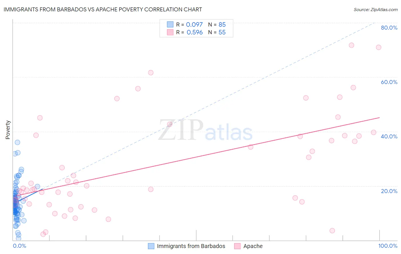 Immigrants from Barbados vs Apache Poverty