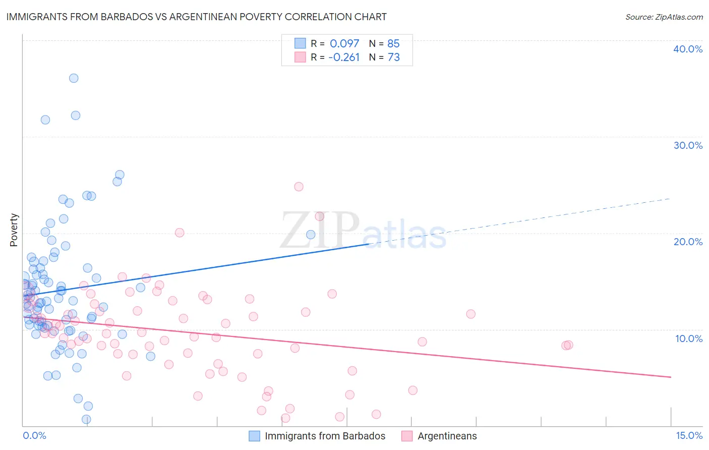 Immigrants from Barbados vs Argentinean Poverty