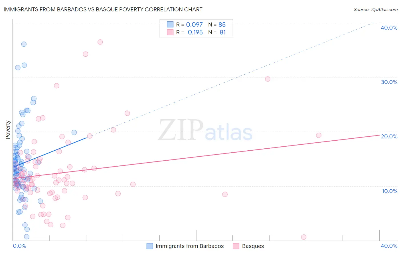 Immigrants from Barbados vs Basque Poverty