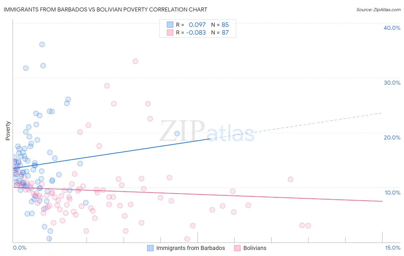 Immigrants from Barbados vs Bolivian Poverty
