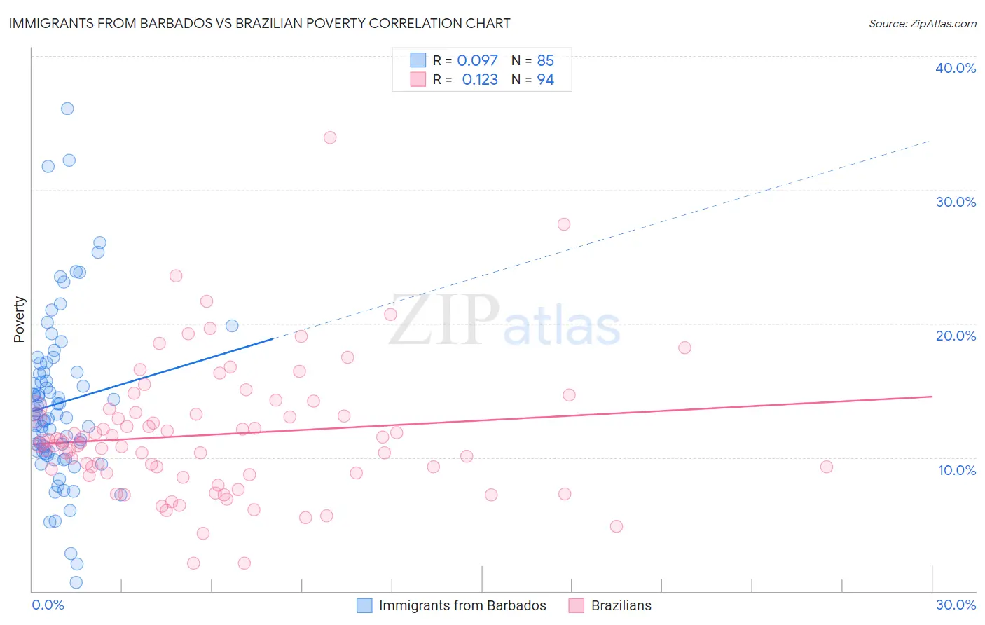 Immigrants from Barbados vs Brazilian Poverty