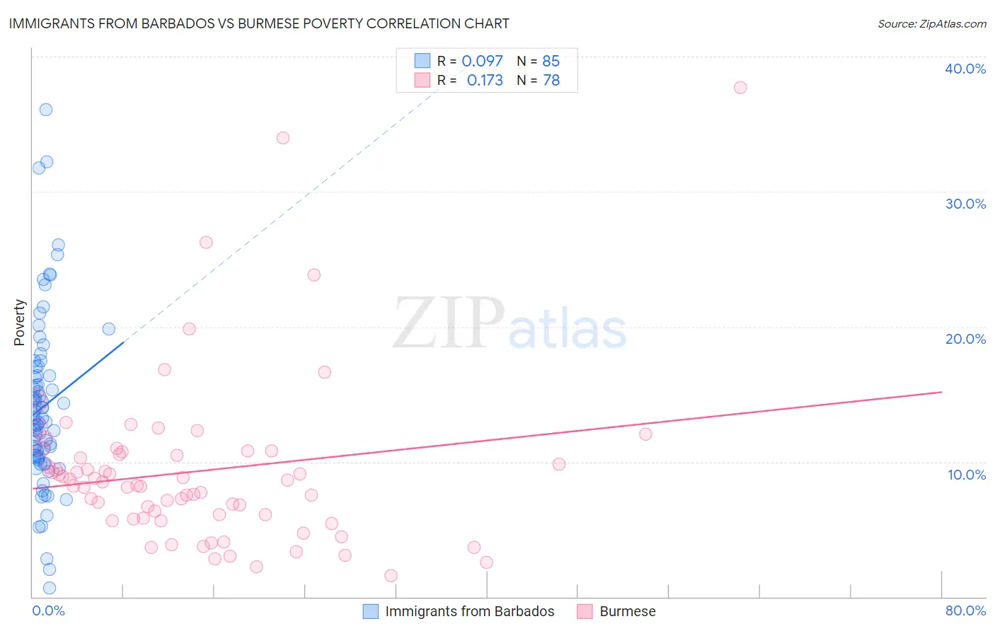 Immigrants from Barbados vs Burmese Poverty